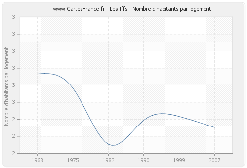 Les Iffs : Nombre d'habitants par logement